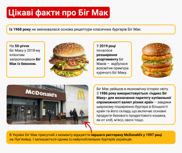 Цікаві факти про Біг Мак