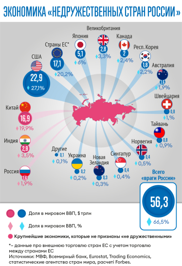 «Выполняют недружественные действия». Россия признала врагами 66,5% мировой экономики (инфографика) /Фото 1