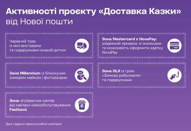 «Доставка Казки» від «Нової пошти»