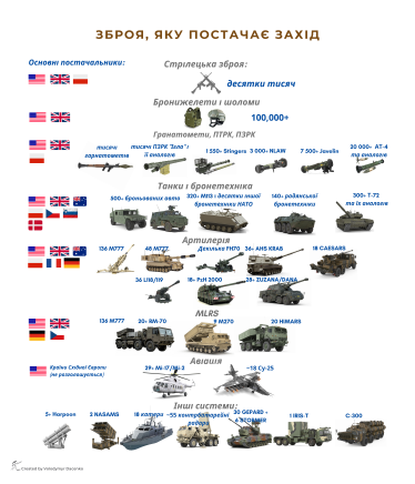 Зброя, яку постачають західні союзники Україні.