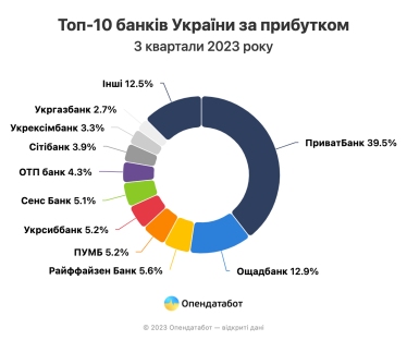 Прибыли банков достигли 110 млрд грн, превысив в 1,4 раза показатель за весь довоенный 2021 год /Фото 1