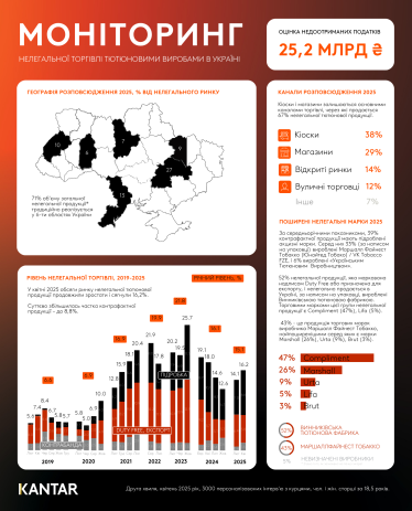 Тіньовий ринок сигарет з початку року зріс з 14,1% до 16,2% – дослідження Kantar /Фото 1