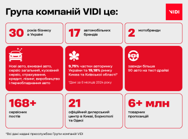 «Раніше люди приходили в автосалони за інформацією, а сьогодні – за увагою», – Олександр Джуринський, CEO та співвласник групи компаній VIDI про ключові складові успіху бізнесу групи /Фото 4
