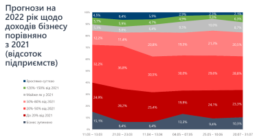 Бізнес продовжує відновлюватися, але не чекає швидкого покращення в економіці – опитування /Фото 4