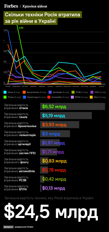Россия потратила на войну с Украиной почти $115 млрд, и все танки, которые подготовила перед вторжением. Расчеты Forbes /Фото 4
