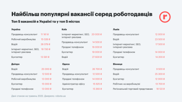 Огляд ринку праці. Що відбувається з роботою в Україні під час війни?  /Фото 4