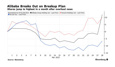 Капіталізація Alibaba зросла на понад $30 млрд після новини про поділ на шість компаній /Фото 1