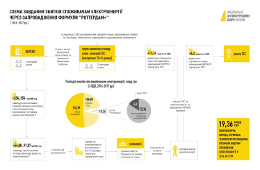 НАБУ і САП скерували до суду перший епізод справи «Роттердам+» про збитки на 19 млрд грн. У ДТЕК назвали рішення сумнівним /Фото 1