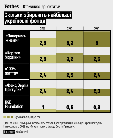 найбільші благодійні фонди України /інфографіка Аліна Кохан