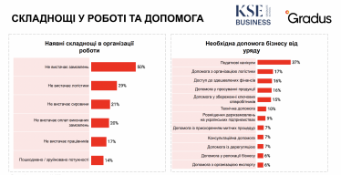 Які проблеми має бізнес під час війни та що просить у держави – дослідження /Фото 1