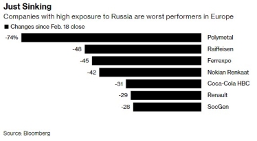 Европейские компании потеряли $100 млрд капитализации из-за связей с Россией — Bloomberg /Фото 1