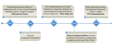 «Эпицентр» уже второе десятилетие обыгрывает всех конкурентов. Сможет ли он повторить то же с IKEA и Rozetka? /Фото 3