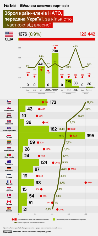 Зеленський просив у НАТО 1% зброї. Скільки її реально отримала Україна і хто виявився найщедрішим. Розрахунки Forbes /Фото 2