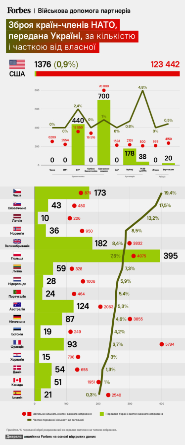 Зеленский просил у НАТО 1% оружия. Сколько его реально получила Украина и кто оказался самым щедрым. Расчеты Forbes /Фото 2