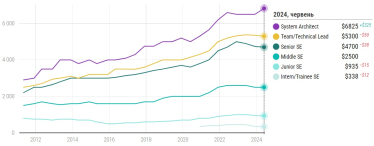 Медианные зарплаты IT-разработчиков в Украине выросли до $3500 – исследование DOU /Фото 1