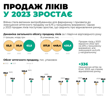 Українська фарма під час війни. «Дарниця» назвала головні тенденції на ринку /Фото 1