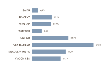 Активи в фонді Archegos Capital Management