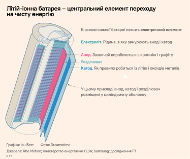 Строение литий-ионной батареи. /Адаптация Forbes Ukraine с FT
