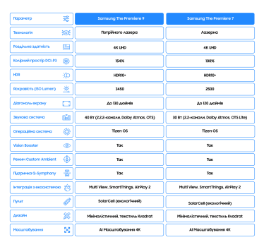 4K лазерні проєктори Samsung The Premiere 9 та The Premiere 7 (2024): Створіть власний технологічний кінотеатр /Фото 5