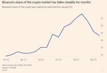 Binance втратила чверть ринку за останні три місяці через тиск регуляторів США /Фото 1