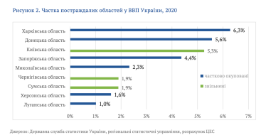 Втрата половини експорту, руйнування промислових гігантів та удар по держбюджету. Економіка пройшла перший місяць війни. Що далі? Головне зі звіту ЦЕС /Фото 1