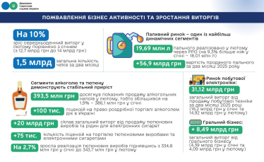 Середньоденний виторг бізнесу зріс у лютому на 10%. Податкова показала, які сектори заробили найбільше /Фото 1