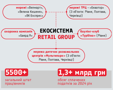 Retail Group – 25 років з українським споживачем: як компанія перетворила виклики на стратегію зростання /Фото 13