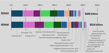 Оцінка відновлення України за рік зросла з $486 млрд до $524 млрд – Світовий банк /Фото 3