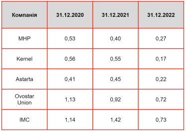 Звезды украинского агробизнеса дешевеют на фондовых биржах Европы. Что происходит? Не в войне проблема, объясняет эксперт Ярослав Серпутько /Фото 5