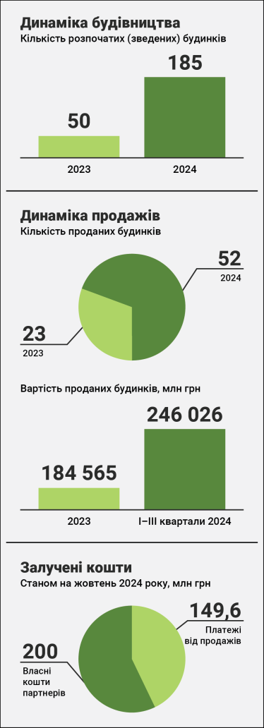 Котеджне містечко «О.Краса»: проєкт, що вплинув на розвиток малоповерхової забудови під час війни /Фото 1