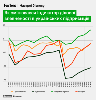 Как менялся индикатор деловой уверенности у украинских предпринимателей, данные Госстата