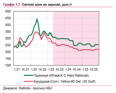 НБУ прогнозує довгострокове зниження цін основних експортних товарів України /Фото 2