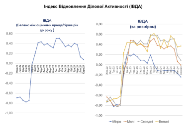 Індекс відновлення ділової активності у серпні суттєво погіршився – опитування ІЕД /Фото 1