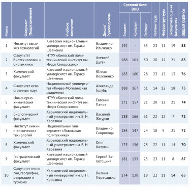 100 лучших факультетов Украины /Фото 6
