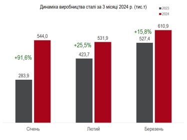 В Украине выросло производство чугуна, стали и проката в первом квартале /Фото 2
