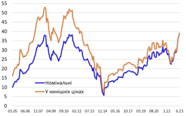 Большее потребление, меньше зерна на экспорт и возможное существенное ухудшение торгового баланса. Что происходит с экономикой Украины. Обзор от аналитика Алексея Блинова /Фото 2