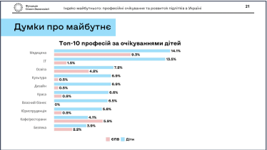 IT робота підлітки /Дослідження «Індекс майбутнього: професійні очікування та розвиток підлітків в Україні» Фундації Олени Зеленської
