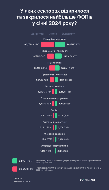 В Україні у січні закрилося втричі більше ФОПів, ніж відкрилося – YouControl.Market /Фото 3