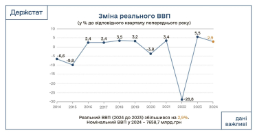 Рост экономики в 2024 году замедлился до 2,9% – Госстат /Фото 1