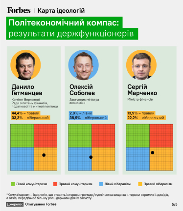 Ідеологічна прірва. Forbes зʼясував економічні та політичні уподобання провідних бізнесменів України. У політиків та виборців – геть інші. Як їм ужитися в одній країні?&amp;nbsp; /Фото 1