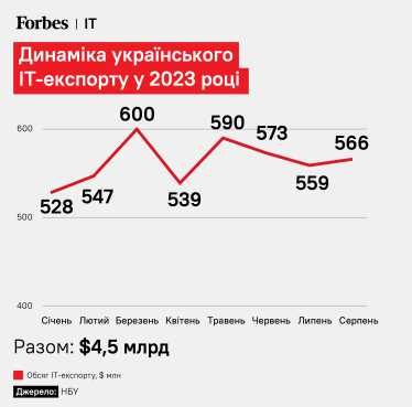 Динаміка українського ІТ-експорту у 2023 році