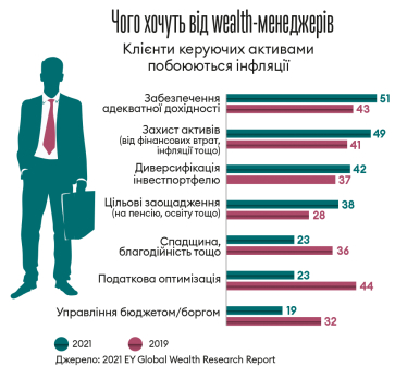 Бізнес, американські акції, квартири чи криптовалюти? У що інвестують топменеджери українських компаній /Фото 1