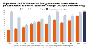 Зелений тариф vs ринкова премія для СЕС  Elementum Energy