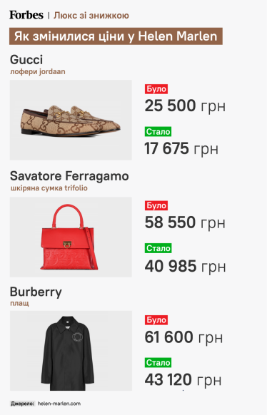 Нокдаун, але не кома. Попит на люксовий одяг обвалився на 70%. Що роблять продавці Gucci, Versace, Armani, щоб втриматися на плаву /Фото 1