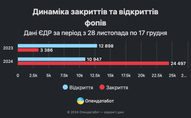Підвищення податків змушує ФОПів закриватися. Що показало опитування Опендатабот /Фото 1