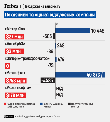 Показники та оцінка відчужених компаній