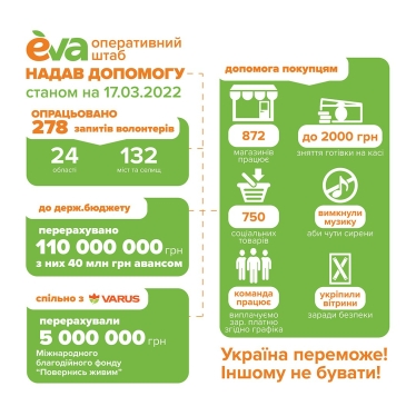 Під час війни EVA продовжує працювати та надає гуманітарну допомогу: оброблено понад 278 запитів /Фото 1