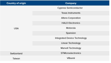 Поставщики компонентов российского оружия /Скриншот отчета IPHR и НАКО
