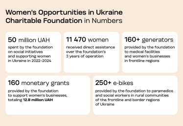 «There are many driven individuals around us, and giving them a chance to grow is our main priority», – Vlada Nedak, founder of the Womenʼs Opportunities in Ukraine Charitable Foundation /Фото 1