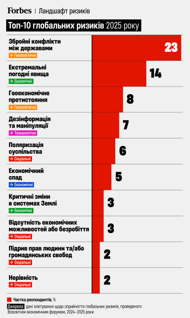 війна, дезинформація, клімат /інфографіка Forbes Ukraine